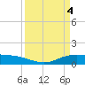Lynchburg Landing tide chart for Thursday, April 4, 2024