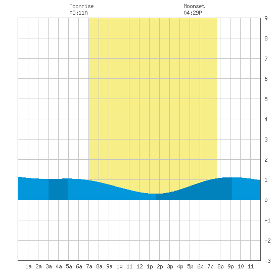 Lynchburg Landing tide chart for Friday, April 5, 2024