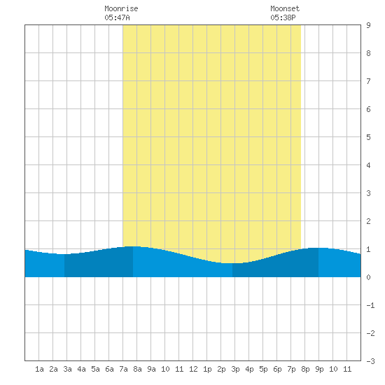 Lynchburg Landing tide chart for Saturday, April 6, 2024