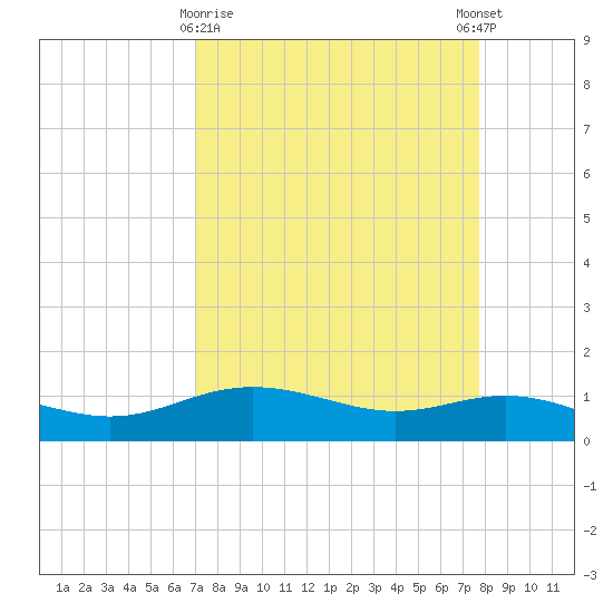 Lynchburg Landing tide chart for Sunday, April 7, 2024