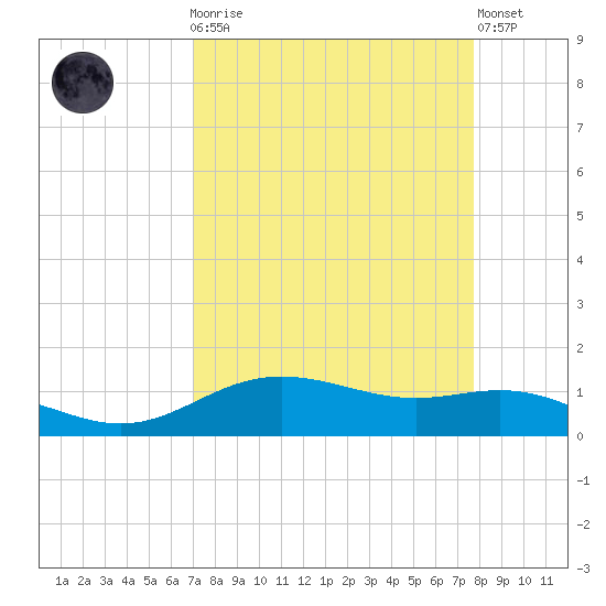 Lynchburg Landing tide chart for Monday, April 8, 2024