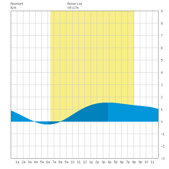 Lynchburg Landing tide chart for Saturday, May 11, 2024