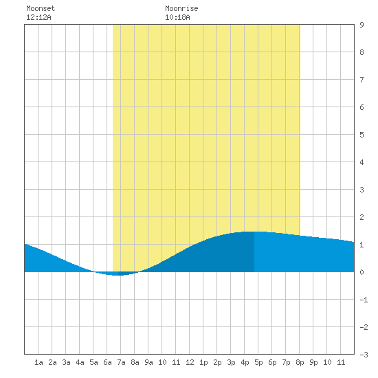 Lynchburg Landing tide chart for Sunday, May 12, 2024