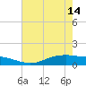 Lynchburg Landing tide chart for Tuesday, May 14, 2024