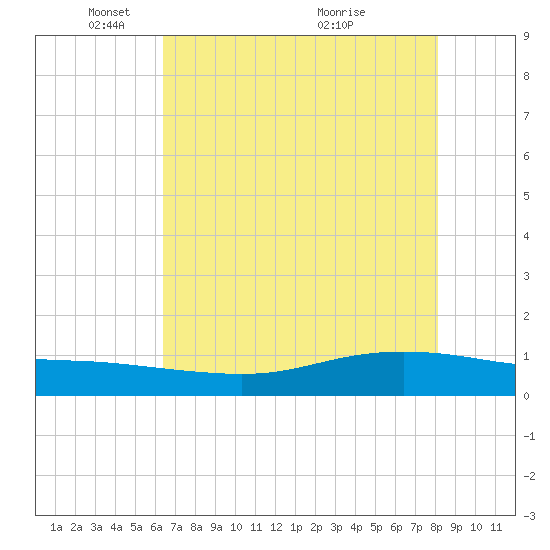 Lynchburg Landing tide chart for Thursday, May 16, 2024