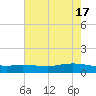 Lynchburg Landing tide chart for Friday, May 17, 2024
