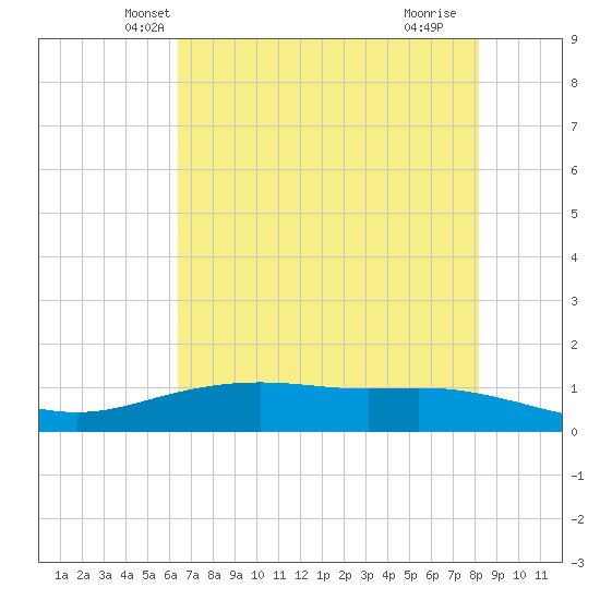 Lynchburg Landing tide chart for Sunday, May 19, 2024