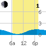 Lynchburg Landing tide chart for Wednesday, May 1, 2024