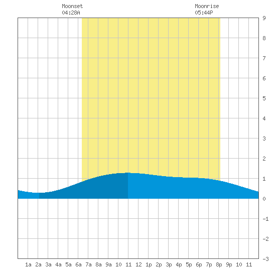 Lynchburg Landing tide chart for Monday, May 20, 2024
