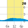 Lynchburg Landing tide chart for Monday, May 20, 2024