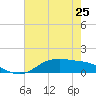 Lynchburg Landing tide chart for Saturday, May 25, 2024