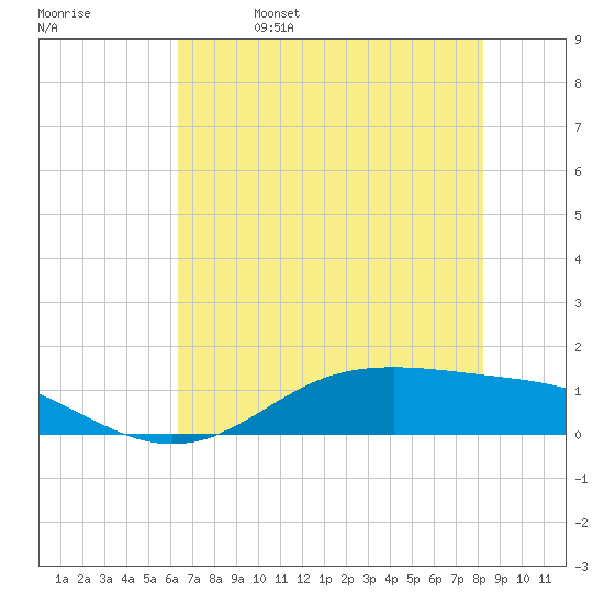 Lynchburg Landing tide chart for Monday, May 27, 2024