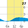 Lynchburg Landing tide chart for Monday, May 27, 2024