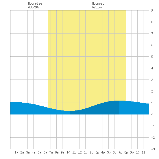 Lynchburg Landing tide chart for Thursday, May 2, 2024