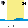 Lynchburg Landing tide chart for Thursday, May 30, 2024