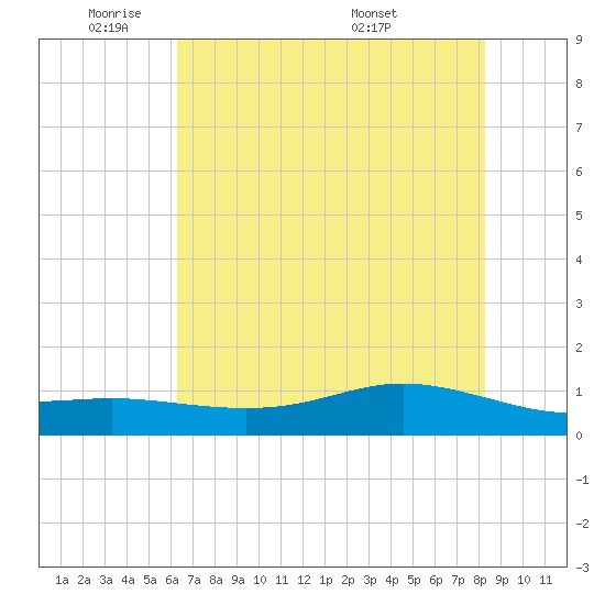 Lynchburg Landing tide chart for Friday, May 31, 2024