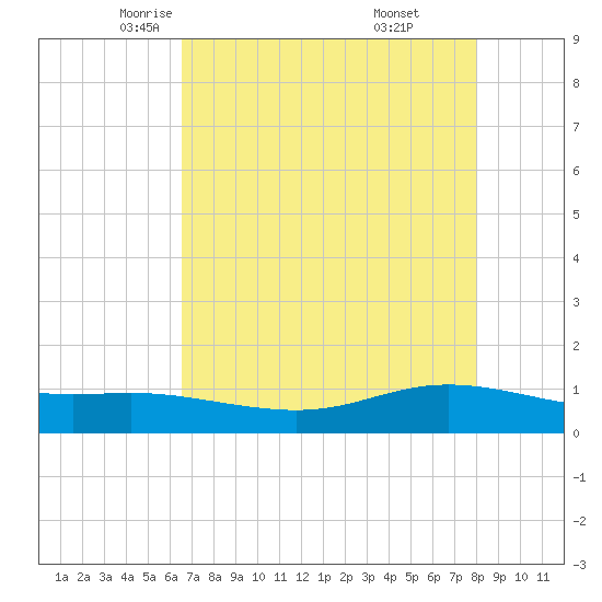 Lynchburg Landing tide chart for Friday, May 3, 2024