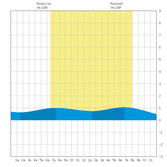 Lynchburg Landing tide chart for Saturday, May 4, 2024