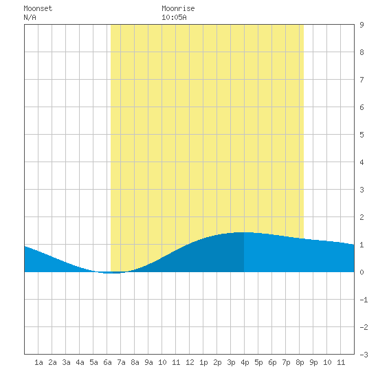 Lynchburg Landing tide chart for Monday, June 10, 2024