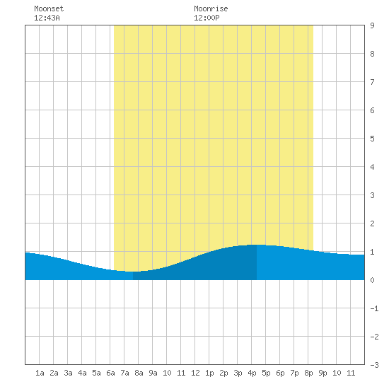 Lynchburg Landing tide chart for Wednesday, June 12, 2024