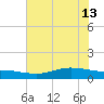Lynchburg Landing tide chart for Thursday, June 13, 2024