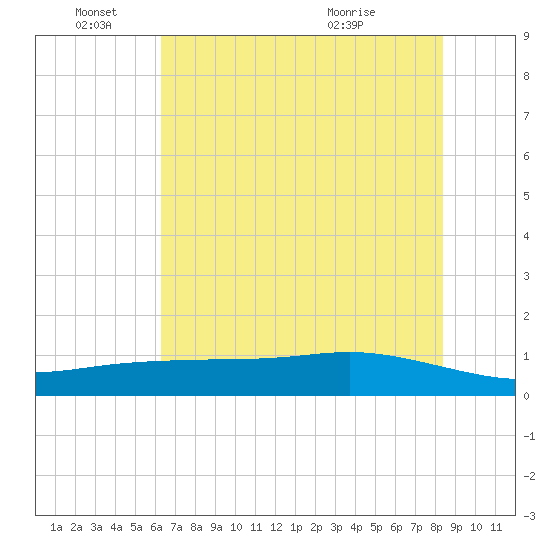 Lynchburg Landing tide chart for Saturday, June 15, 2024