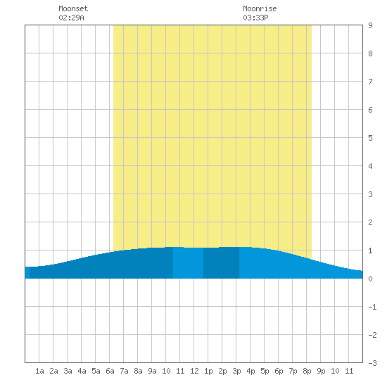 Lynchburg Landing tide chart for Sunday, June 16, 2024