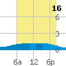 Lynchburg Landing tide chart for Sunday, June 16, 2024