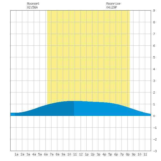 Lynchburg Landing tide chart for Monday, June 17, 2024