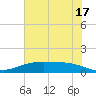 Lynchburg Landing tide chart for Monday, June 17, 2024