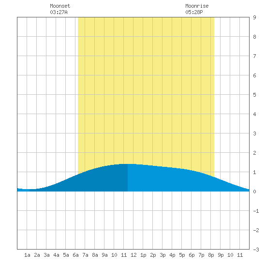 Lynchburg Landing tide chart for Tuesday, June 18, 2024