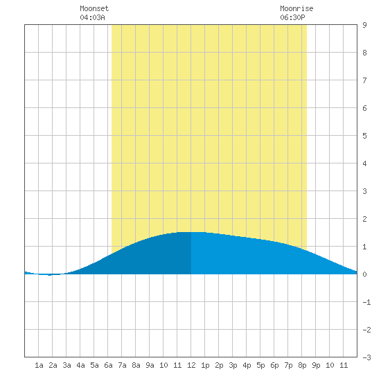 Lynchburg Landing tide chart for Wednesday, June 19, 2024