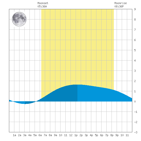 Lynchburg Landing tide chart for Friday, June 21, 2024