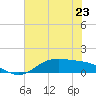 Lynchburg Landing tide chart for Sunday, June 23, 2024