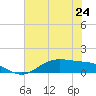 Lynchburg Landing tide chart for Monday, June 24, 2024