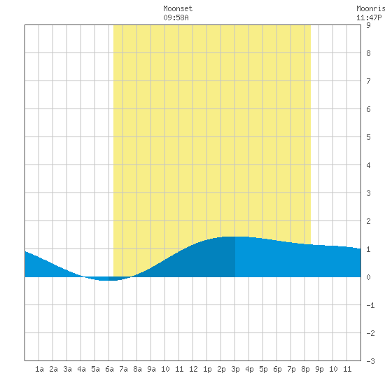 Lynchburg Landing tide chart for Tuesday, June 25, 2024