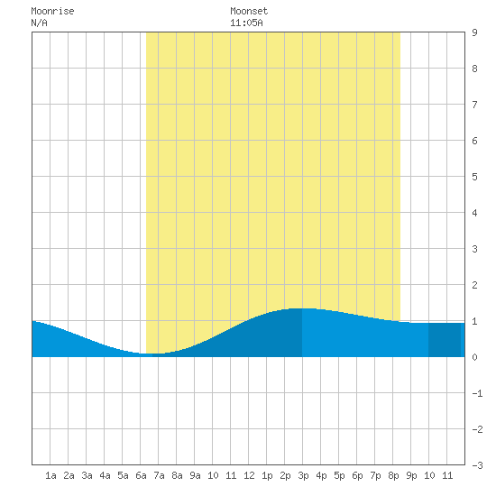 Lynchburg Landing tide chart for Wednesday, June 26, 2024