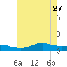 Lynchburg Landing tide chart for Thursday, June 27, 2024