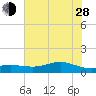 Lynchburg Landing tide chart for Friday, June 28, 2024
