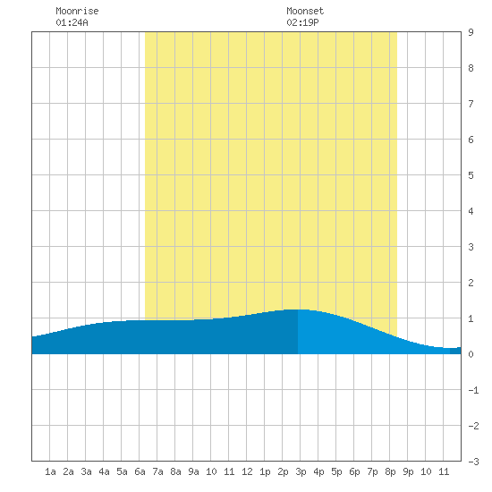 Lynchburg Landing tide chart for Saturday, June 29, 2024