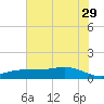 Lynchburg Landing tide chart for Saturday, June 29, 2024