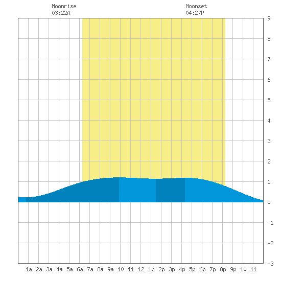 Lynchburg Landing tide chart for Sunday, June 2, 2024