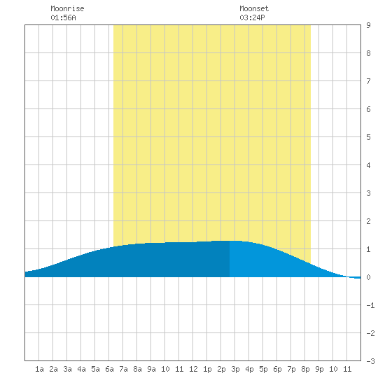 Lynchburg Landing tide chart for Sunday, June 30, 2024