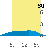 Lynchburg Landing tide chart for Sunday, June 30, 2024