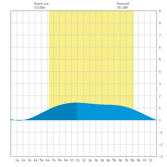 Lynchburg Landing tide chart for Monday, June 3, 2024