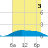 Lynchburg Landing tide chart for Monday, June 3, 2024