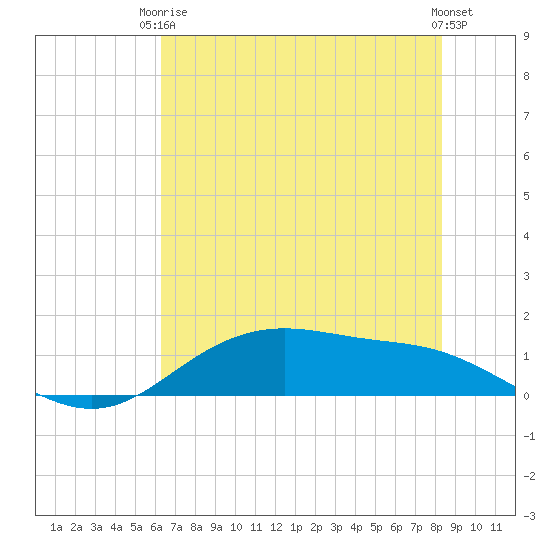 Lynchburg Landing tide chart for Wednesday, June 5, 2024