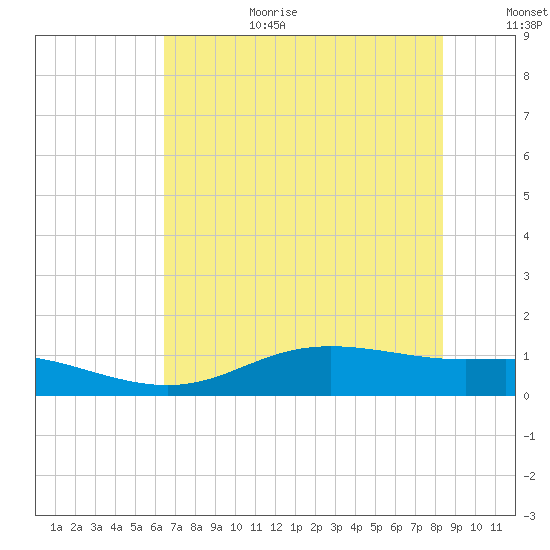 Lynchburg Landing tide chart for Wednesday, July 10, 2024