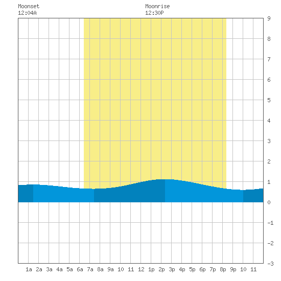 Lynchburg Landing tide chart for Friday, July 12, 2024
