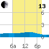 Lynchburg Landing tide chart for Saturday, July 13, 2024